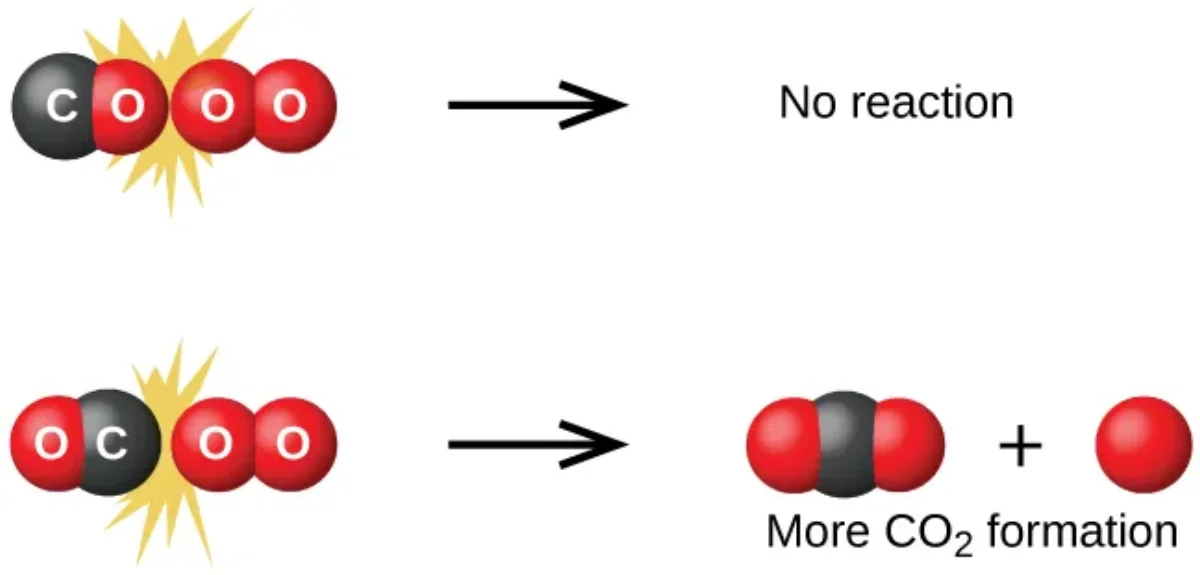 Two collision scenarios between CO and O2 molecules: top shows incorrect orientation leading to no reaction, bottom shows correct orientation with carbon atom facing oxygen molecule leading to CO2 formation