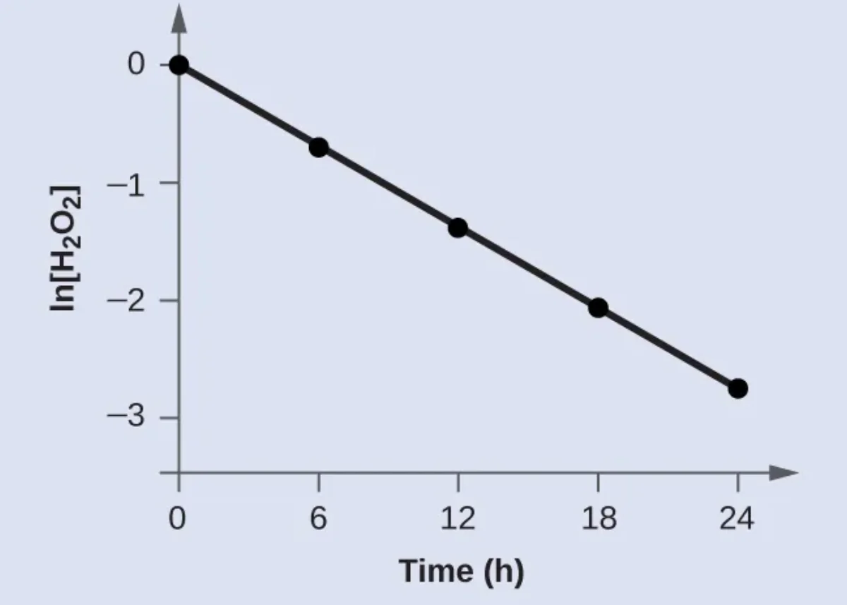 Graph of ln[H2O2] versus time in hours showing a straight line with negative slope, demonstrating first-order kinetics for hydrogen peroxide decomposition, with data points at 0, 6, 12, 18, and 24 hours