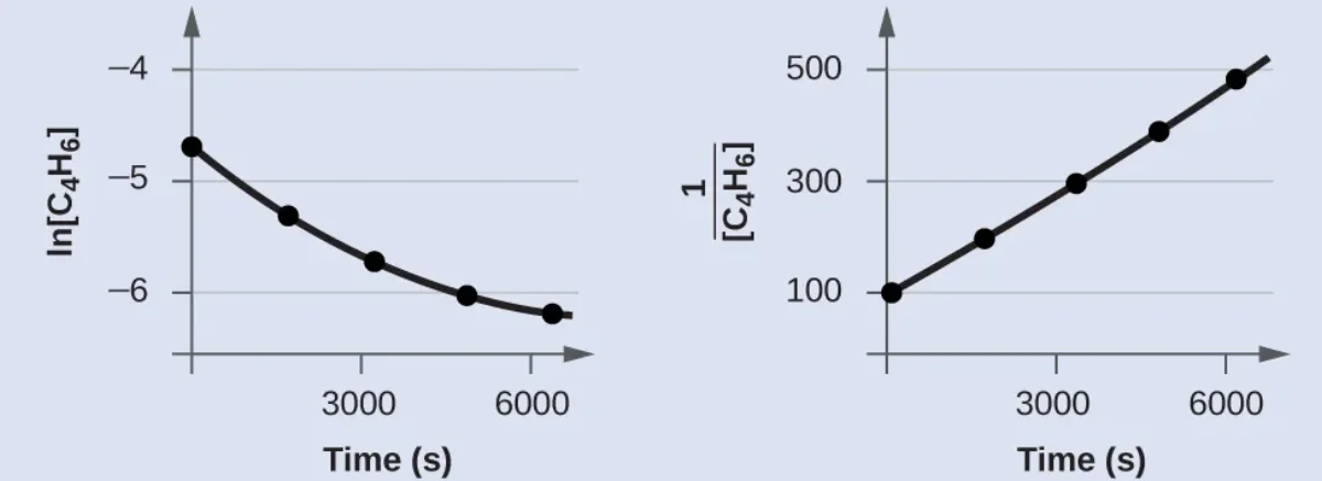 Two side-by-side graphs for the dimerization of butadiene C4H6: left panel shows ln[C4H6] versus time in seconds with a curved line confirming the reaction is NOT first order, right panel shows 1/[C4H6] versus time with a straight line confirming second-order kinetics