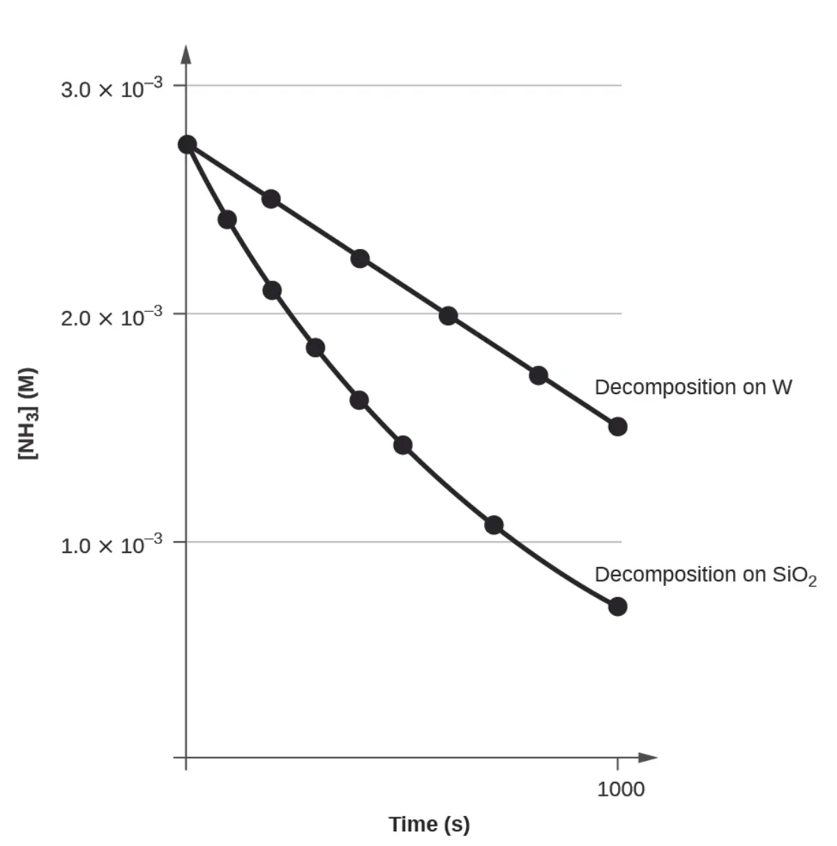 Graph of ammonia concentration in molarity versus time in seconds showing decomposition of NH3 on two different catalytic surfaces: tungsten (W) shows a nearly linear decline characteristic of zero-order kinetics, while silicon dioxide (SiO2) shows a curved decline