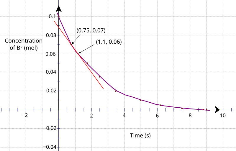 Graph showing concentration of bromine decreasing over time as a chemical reaction proceeds, with the curve starting steep and gradually leveling off