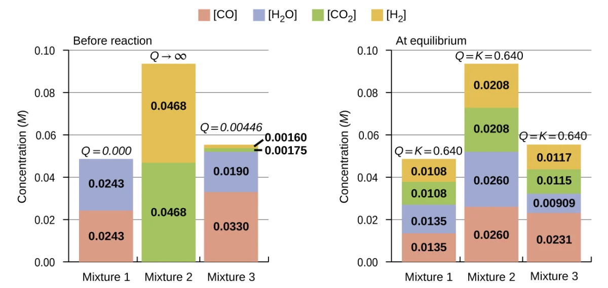 Bar graphs comparing three different initial reaction mixtures with different Q values (Q=0, Q=infinity, Q=0.00446) before reaction, and all three reaching the same equilibrium with Q=K=0.640 after reaction, demonstrating that equilibrium position is independent of starting concentrations