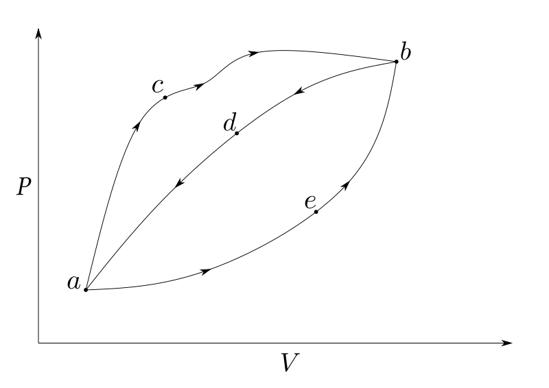 Pressure-volume diagram showing two different paths from point a to point b, illustrating that the change in state properties is the same regardless of the path taken
