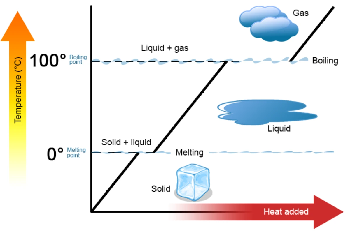 Heating curve for water showing temperature on the y-axis and heat added on the x-axis. Five regions are visible: solid warming to 0 degrees C, a flat melting plateau, liquid warming to 100 degrees C, a flat boiling plateau, and gas warming. Melting point and boiling point are labeled.