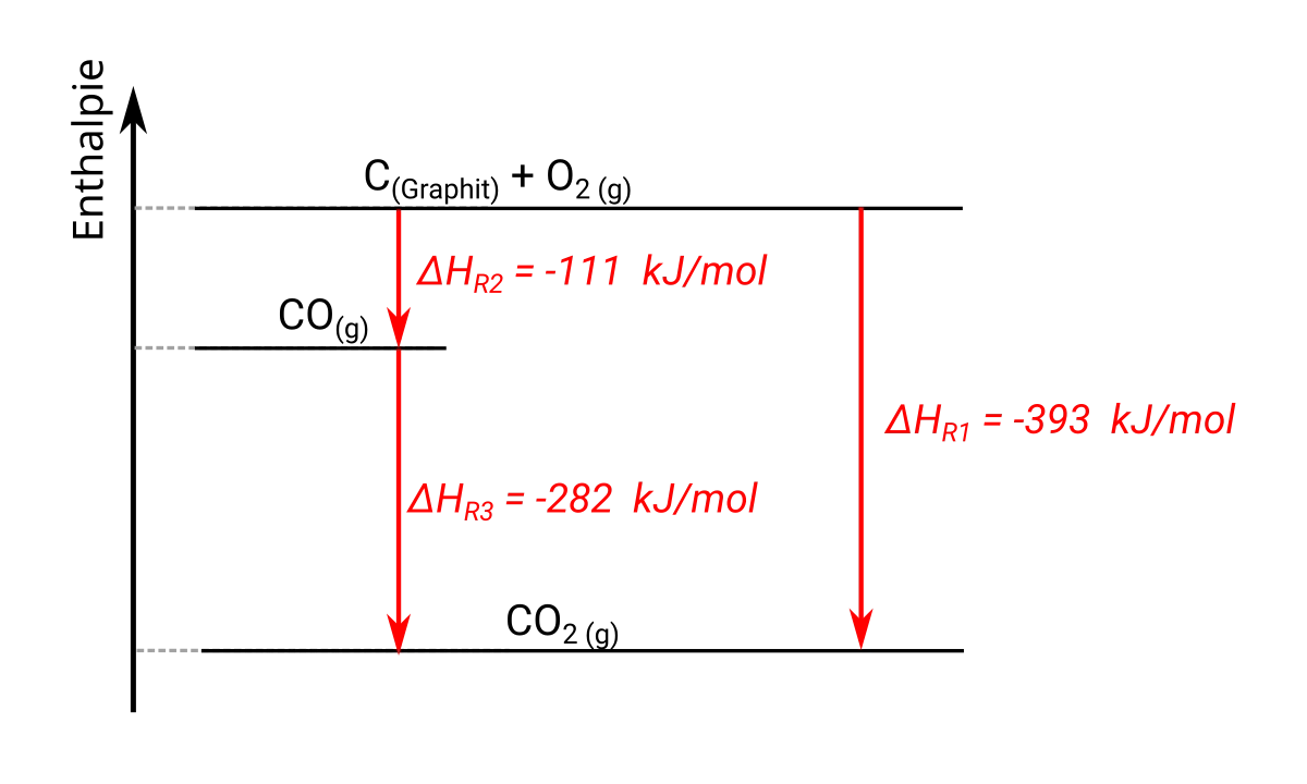 Enthalpy diagram illustrating Hess's law for carbon combustion: C(graphite) plus O2 can go directly to CO2 with delta-H of -393 kJ/mol, or first form CO with delta-H of -111 kJ/mol, then CO burns to CO2 with delta-H of -282 kJ/mol. Both paths give the same total.