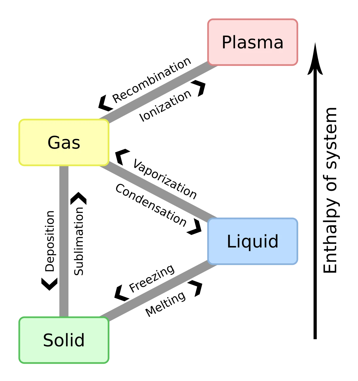 Diagram showing all six phase transitions between solid, liquid, gas, and plasma states. Moving upward (increasing enthalpy): melting, vaporization, sublimation, and ionization. Moving downward: freezing, condensation, deposition, and recombination.