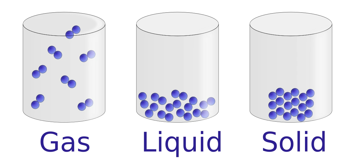 Three containers showing molecular arrangement in gas, liquid, and solid states: gas molecules are widely dispersed and randomly arranged, liquid molecules are close together but disordered, and solid molecules are tightly packed in an ordered lattice.