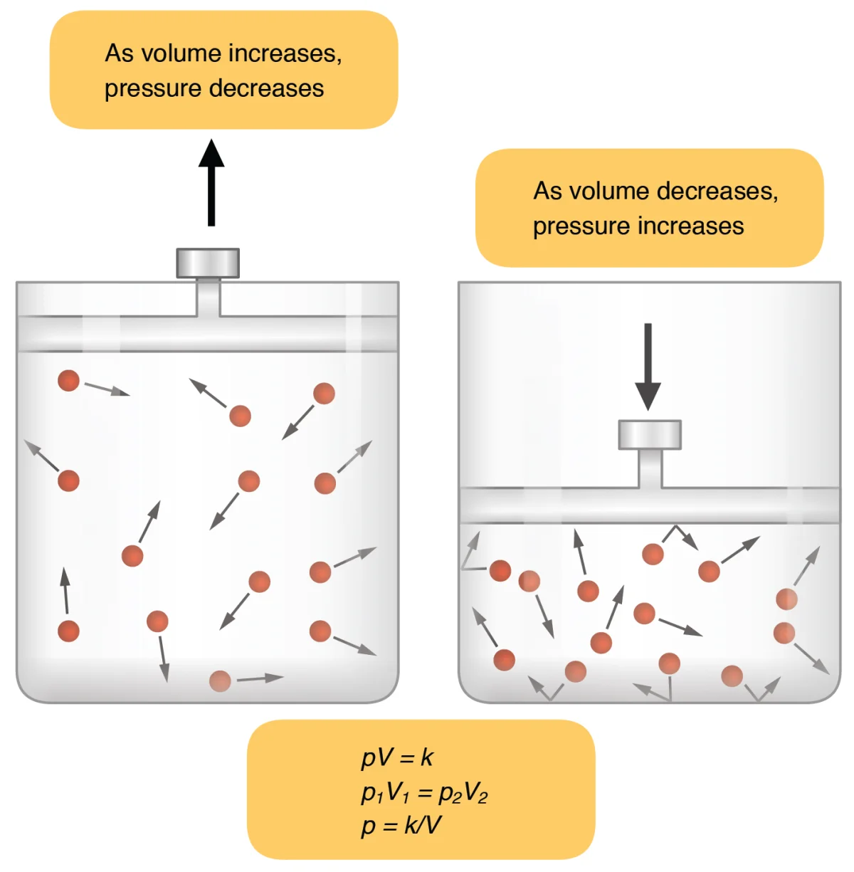 Two syringes demonstrating Boyle's law: the left syringe has its plunger pulled up, increasing volume and decreasing pressure; the right syringe has its plunger pushed down, decreasing volume and increasing pressure. The equations pV = k and p1V1 = p2V2 are shown below.