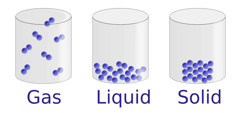 Diagram comparing particle arrangements in the three states of matter: solid with tightly packed ordered particles, liquid with loosely arranged particles, and gas with widely dispersed particles moving freely
