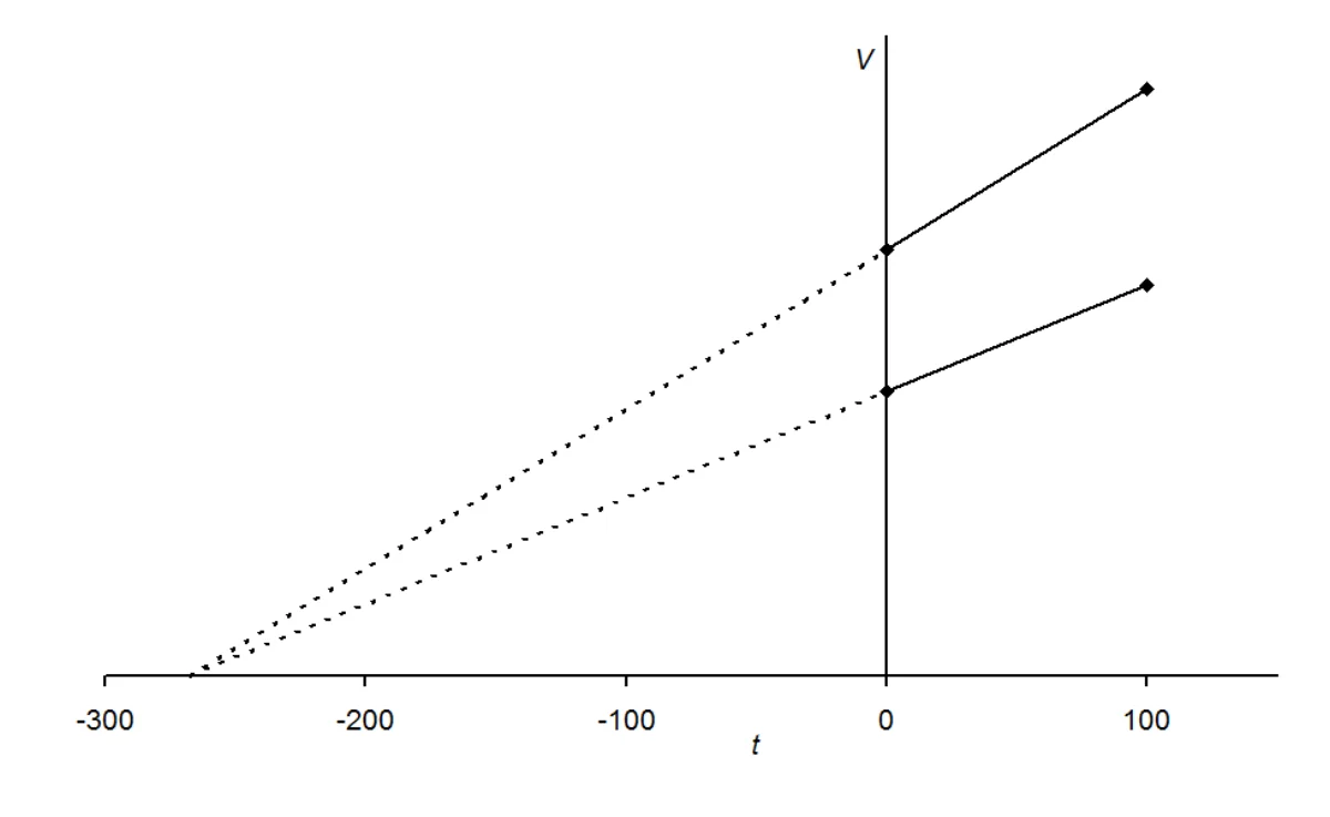 Graph of volume versus temperature for two gas samples according to Charles's law. Both lines are straight and extrapolate to zero volume at approximately -273 degrees Celsius (absolute zero). The solid portions show measured data; the dashed portions show the extrapolation below the gas liquefaction point.