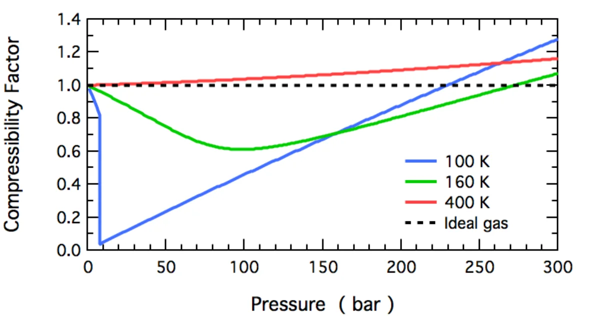 Graph of compressibility factor Z versus pressure for nitrogen gas at three temperatures (100 K, 160 K, 400 K) compared to ideal gas behavior (Z = 1 dashed line). At 100 K, Z drops sharply below 1 at moderate pressures then rises above 1. At 400 K, Z stays near 1 with a slight rise. The dip below Z = 1 shows intermolecular attractions dominating; the rise above Z = 1 shows molecular volume dominating.
