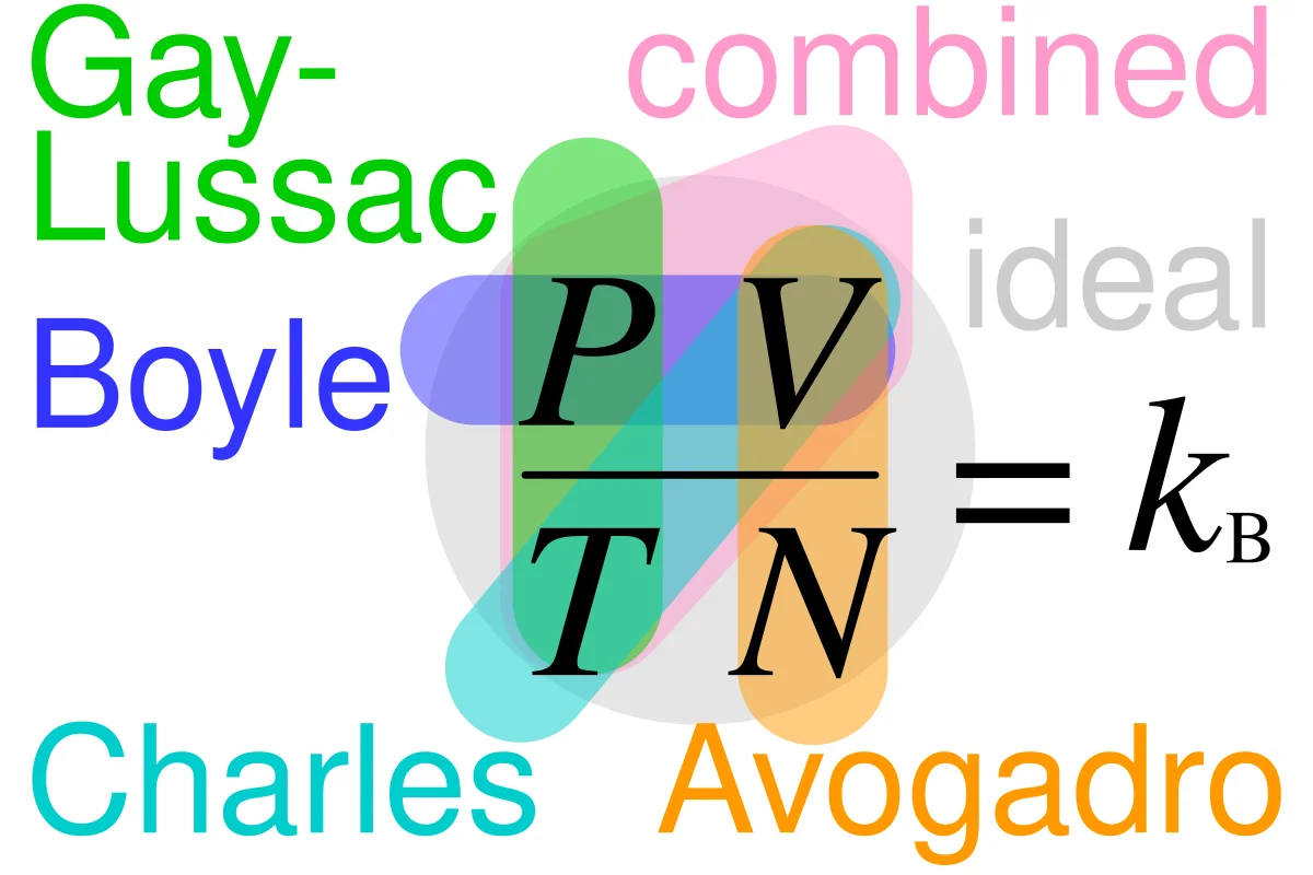 Venn diagram showing how all gas laws relate to the ideal gas law PV/TN = kB. Color-coded regions show which variables each law holds constant: Boyle (blue, constant T and N), Charles (cyan, constant P and N), Gay-Lussac (green, constant V and N), Avogadro (orange, constant T and P), combined (pink), and ideal (gray).