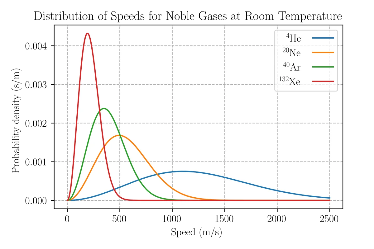 Maxwell-Boltzmann speed distribution curves for four noble gases at room temperature: helium-4 (broadest, flattest curve at highest speeds), neon-20, argon-40, and xenon-132 (narrowest, tallest peak at lowest speeds). The x-axis shows speed in meters per second, and the y-axis shows probability density.