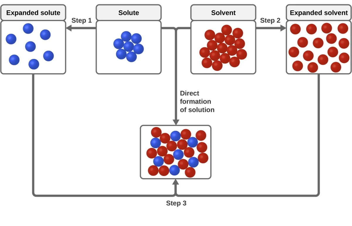 Three-step diagram of the dissolution process showing Step 1: solute particles separating from each other (endothermic), Step 2: solvent molecules making space (endothermic), and Step 3: solute-solvent interactions forming (exothermic). The overall enthalpy of solution is the sum of all three steps.