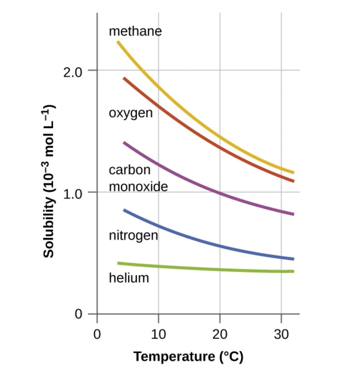 Graph showing the solubility of several gases (O2, N2, CO2, He) in water decreasing as temperature increases from 0 to 60 degrees Celsius. All curves trend downward, confirming that gas solubility decreases with rising temperature.
