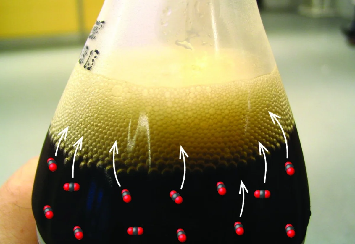 Diagram illustrating Henry's law with a sealed carbonated beverage. Under high pressure inside the sealed container, CO2 is dissolved in the liquid. When the cap is removed and pressure drops to atmospheric, dissolved CO2 comes out of solution as bubbles because its solubility decreases with lower pressure.