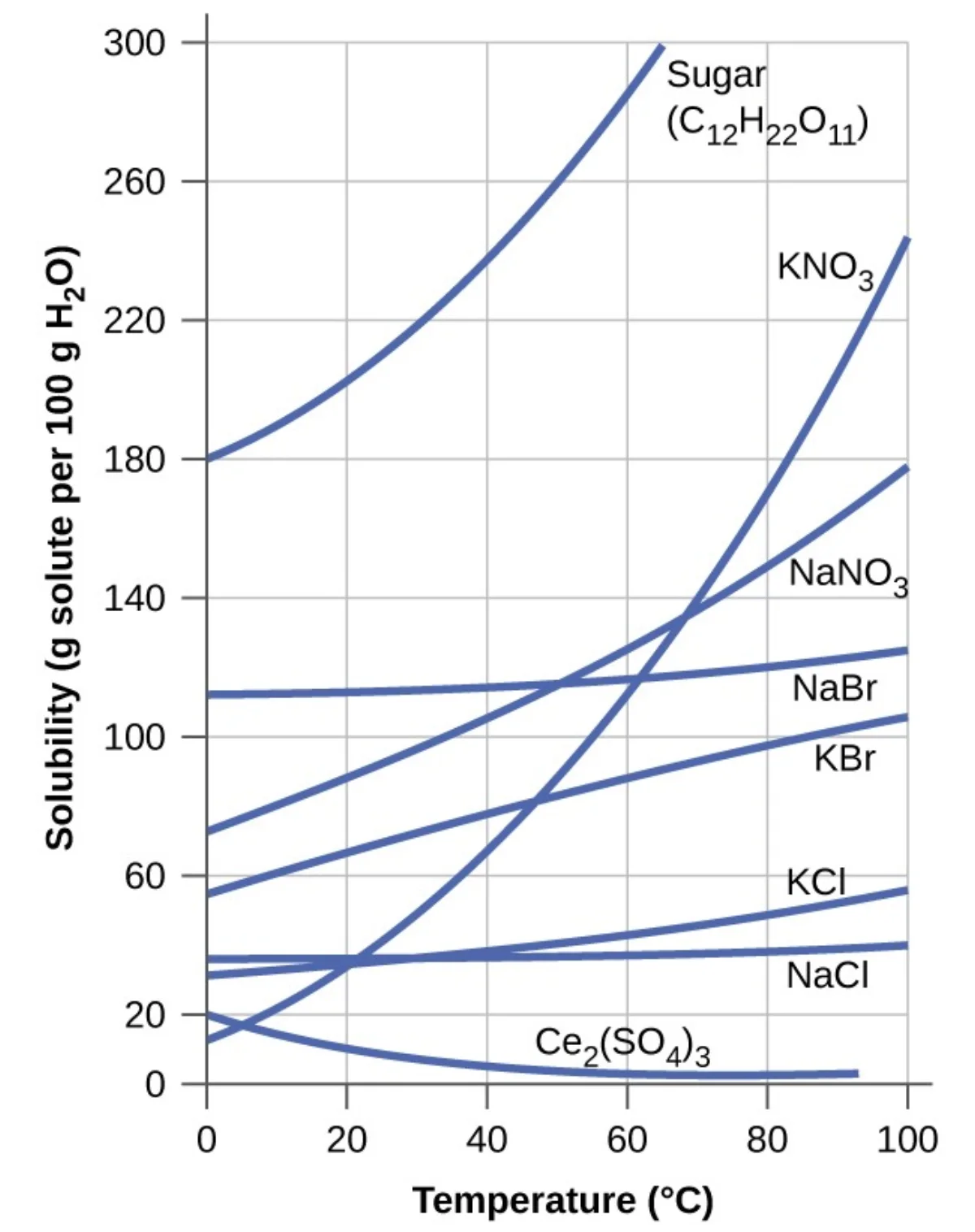Solubility curves for various ionic compounds plotted as grams of solute per 100 g water versus temperature in degrees Celsius. Most compounds like KNO3 and NaNO3 show steeply increasing solubility with temperature, while NaCl is nearly flat, and Ce2(SO4)3 decreases with temperature.