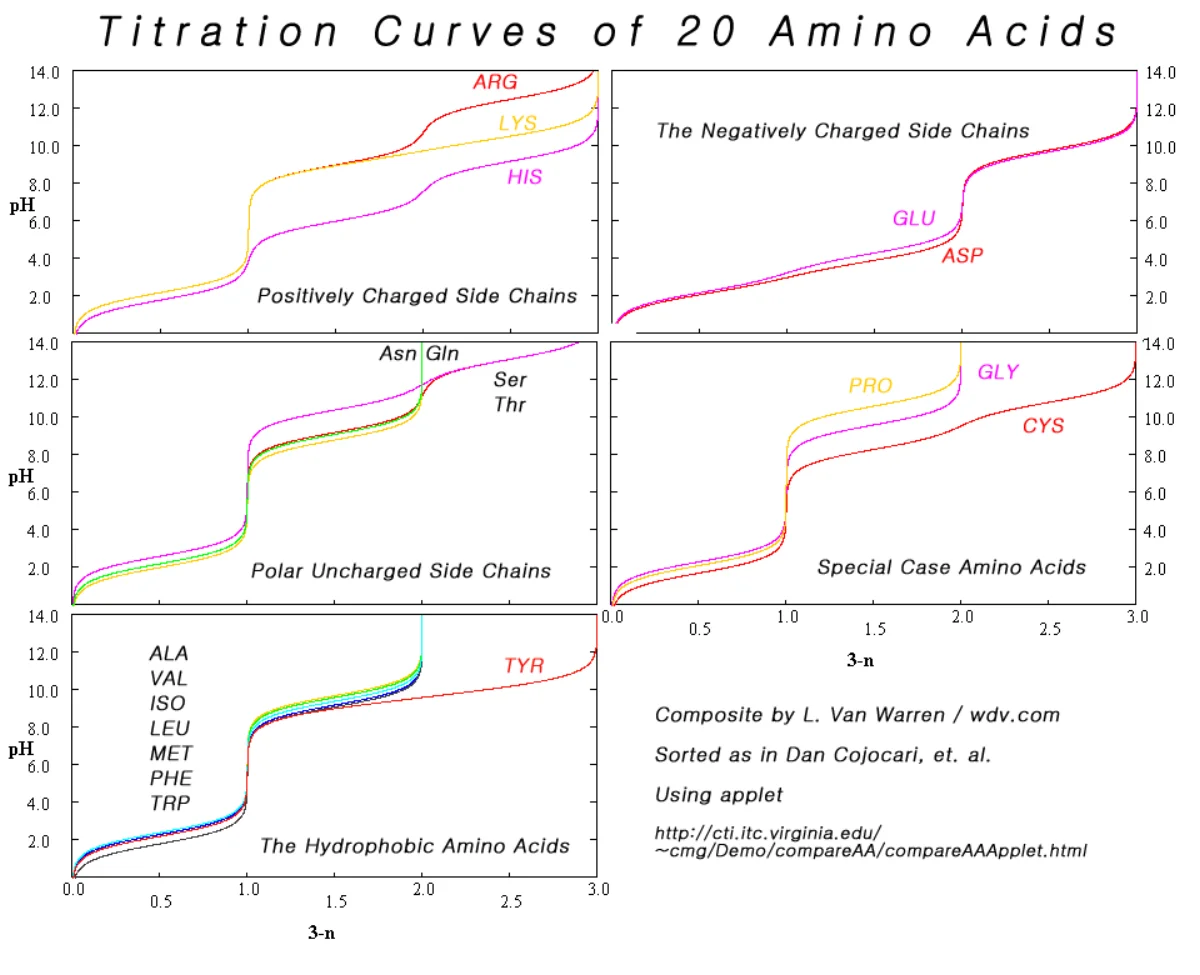 Titration curves for the 20 amino acids organized by side chain, showing characteristic buffering regions at each pKa