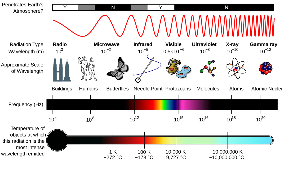 The electromagnetic spectrum showing radio waves, microwaves, infrared, visible light, UV, X-rays, and gamma rays with increasing frequency and energy