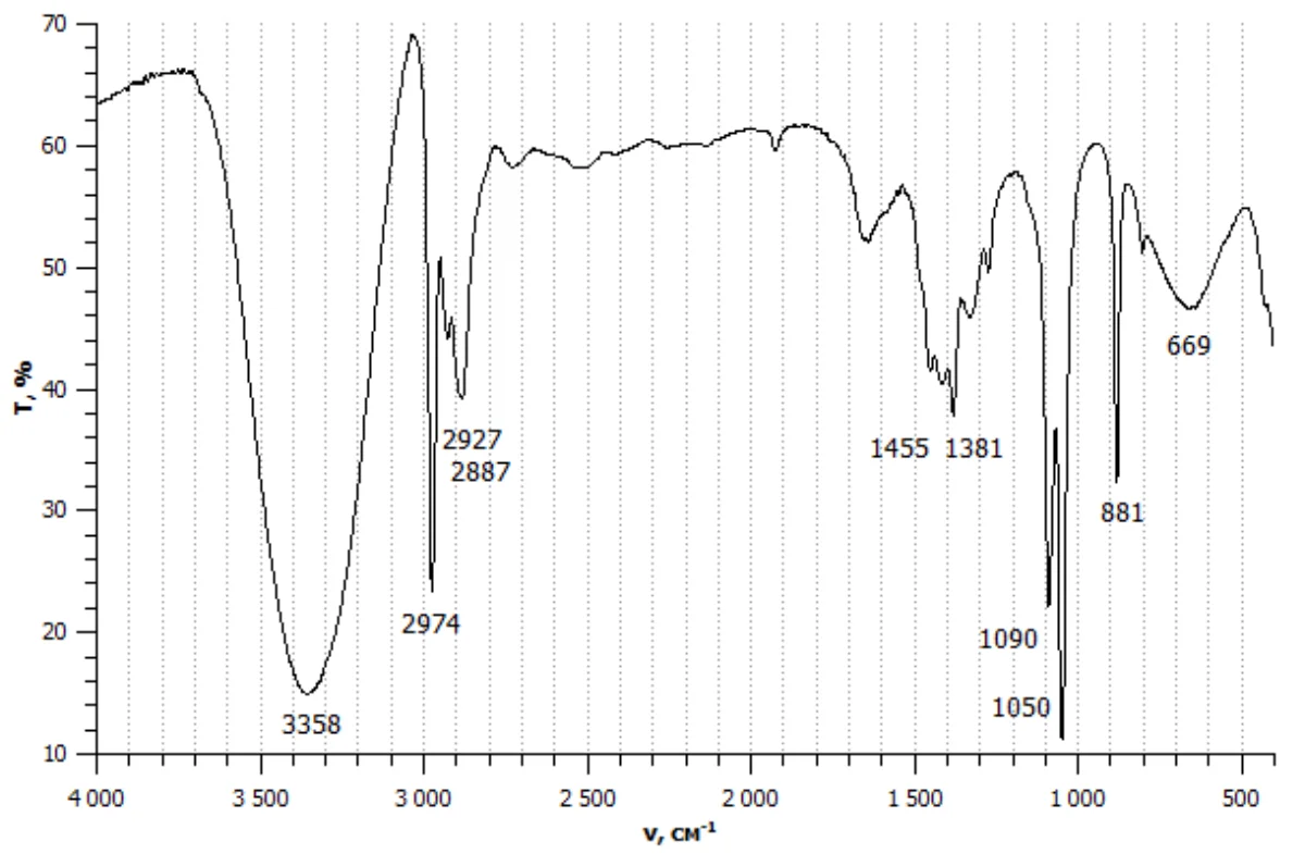 IR spectrum of ethanol showing broad O-H stretch around 3400 cm-1, C-H stretches near 3000, and C-O stretch around 1050