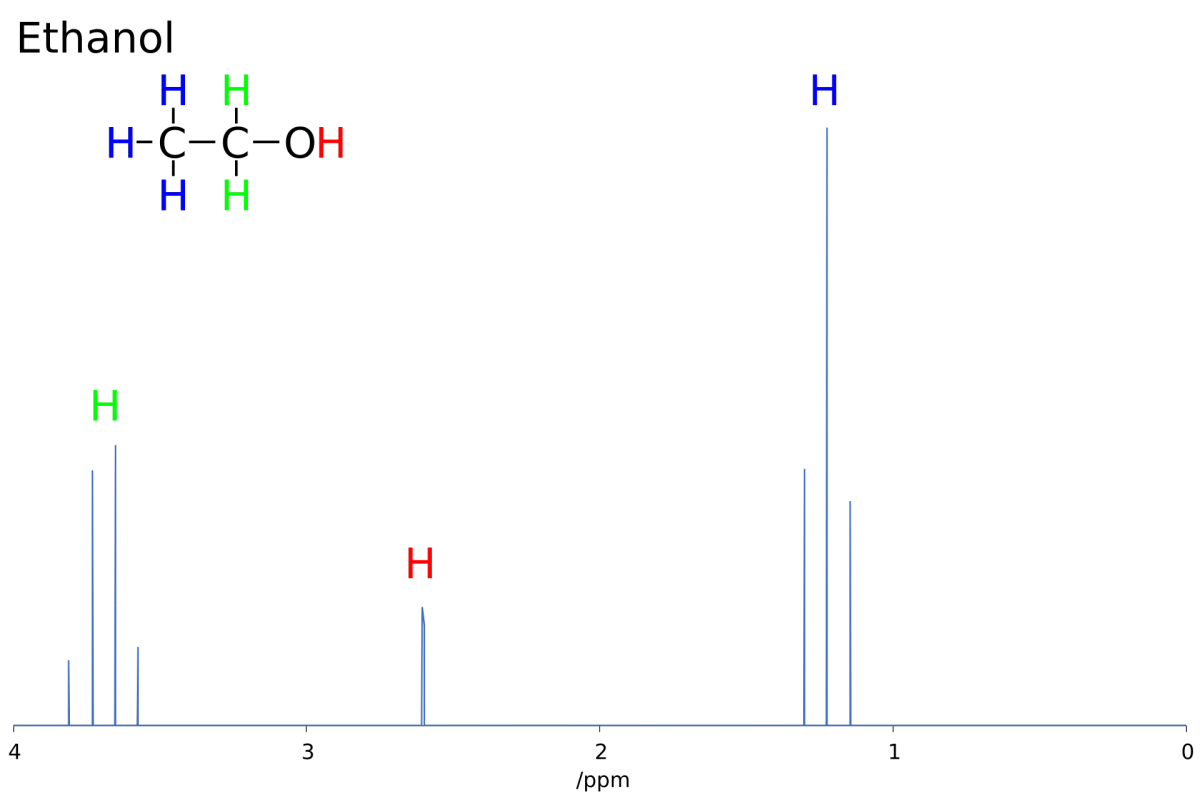 1H NMR spectrum of ethanol showing three distinct peaks with coupling patterns for CH3, CH2, and OH
