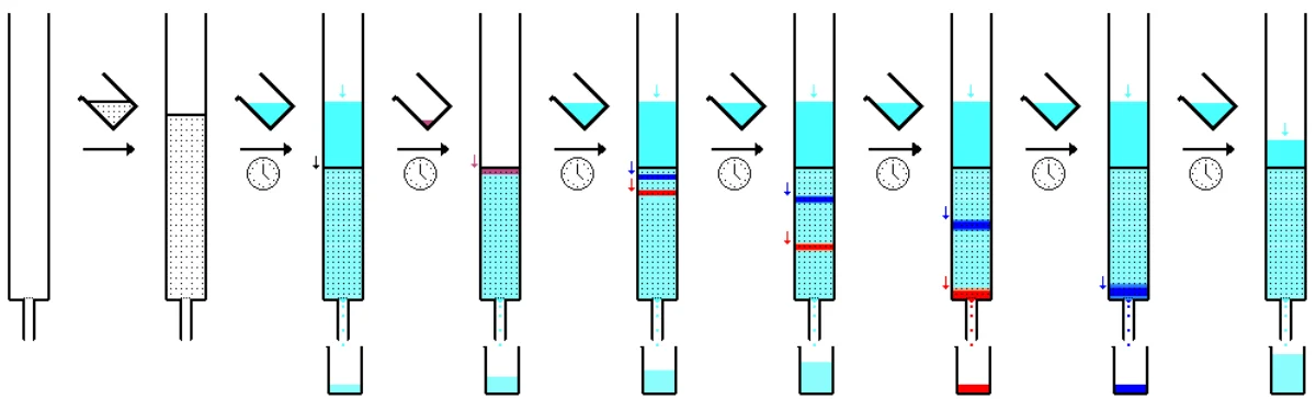 Column chromatography setup showing packed silica column with colored compounds separating as they elute