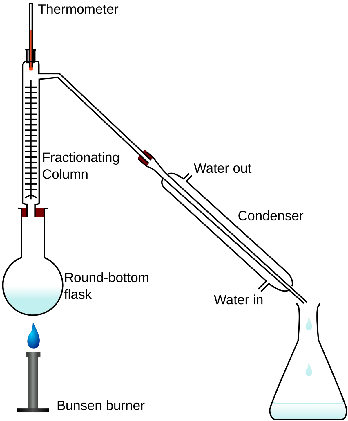 Fractional distillation apparatus showing distillation flask, packed fractionating column, thermometer, condenser, and receiving flask