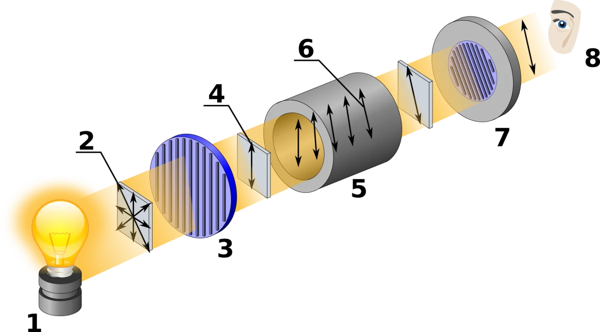 Diagram of a polarimeter showing unpolarized light passing through a polarizer, then through a sample tube containing a chiral solution, and finally through an analyzer that measures the angle of rotation