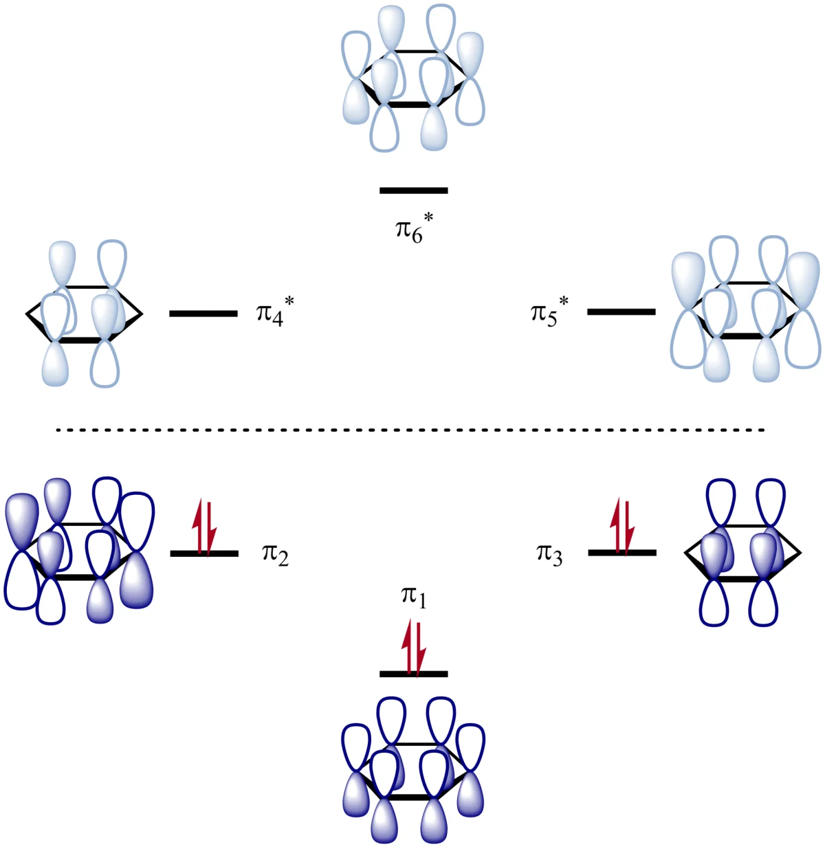 Benzene's delocalized pi molecular orbitals — the limiting case of conjugation in which parallel p orbitals overlap continuously around a ring