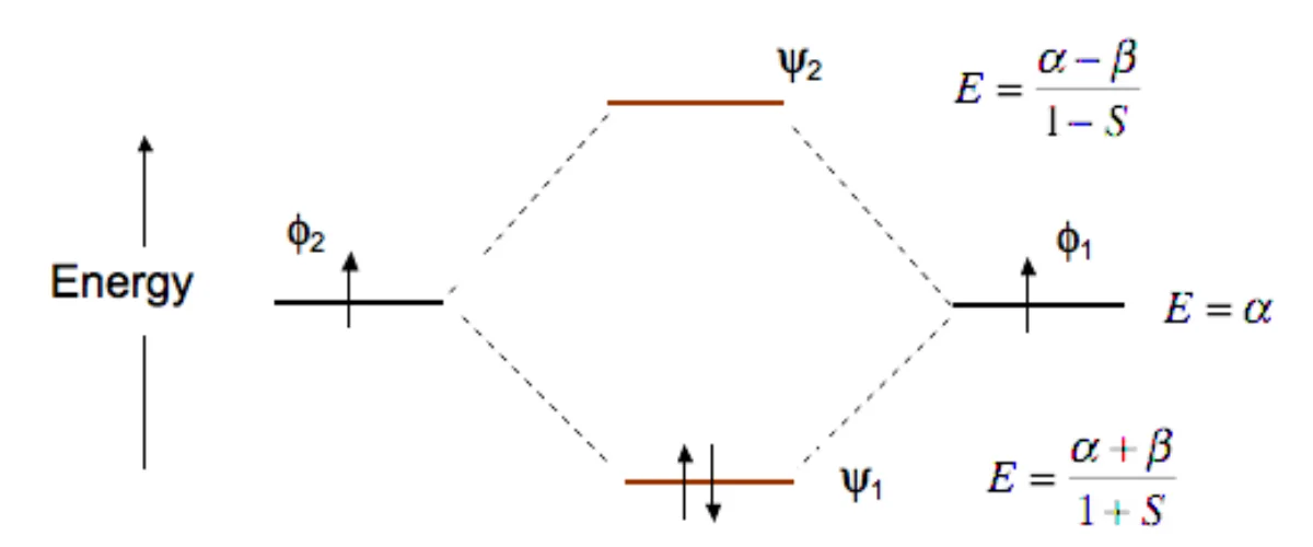 Molecular orbital diagram for H2 showing two 1s atomic orbitals combining into a lower-energy bonding sigma MO and a higher-energy antibonding sigma star MO