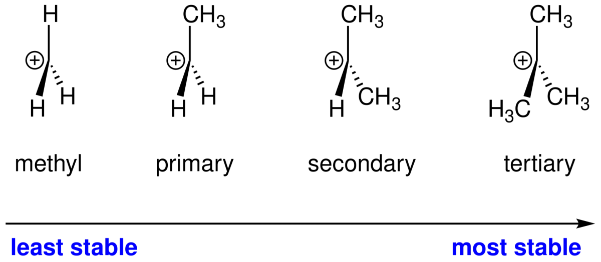 Series showing increasing stability of alkyl carbocations, from methyl (least stable) to primary to secondary to tertiary (most stable)