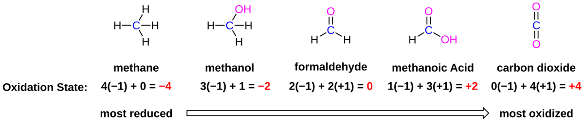 The oxidation state ladder for a single carbon atom, from methane (-4) through methanol, formaldehyde, formic acid, to carbon dioxide (+4)