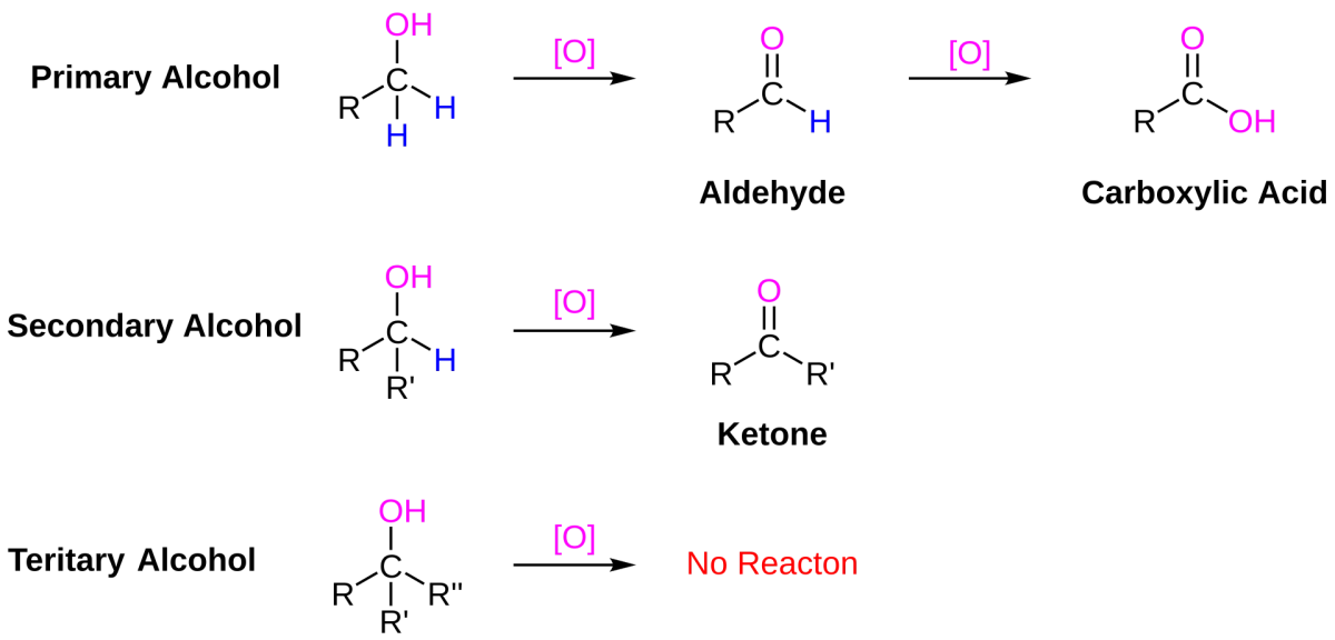 Oxidation of alcohols showing the products from primary, secondary, and tertiary alcohols