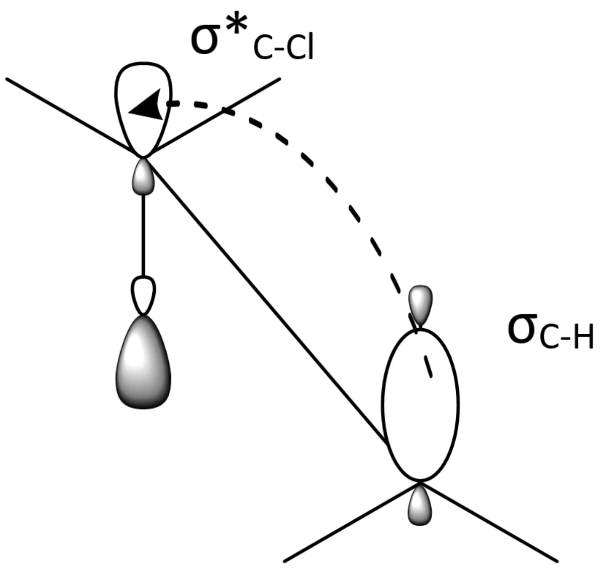 Diagram showing how bonding and antibonding orbitals line up in the anti-periplanar arrangement, enabling smooth E2 electron flow