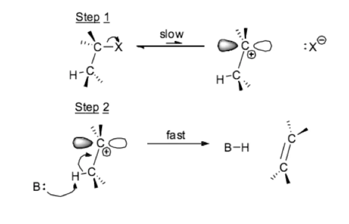 E1 elimination mechanism showing two-step process: ionization to carbocation, then loss of beta-hydrogen to form alkene