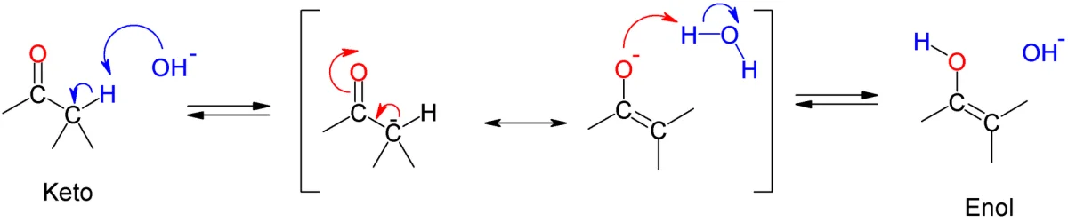 Keto-enol tautomerization mechanism showing the keto form (carbonyl plus alpha-H) interconverting with the enol form (alcohol plus alkene)