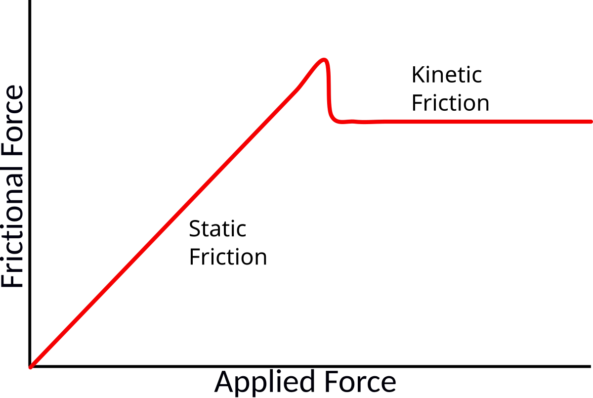 Graph of friction force versus applied force showing static friction increasing linearly to a maximum value of μ_s times N, then dropping to the lower constant kinetic friction value of μ_k times N