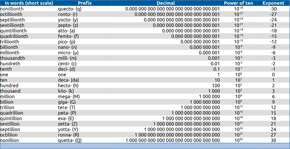 Table of SI metric prefixes from tera (<span class=