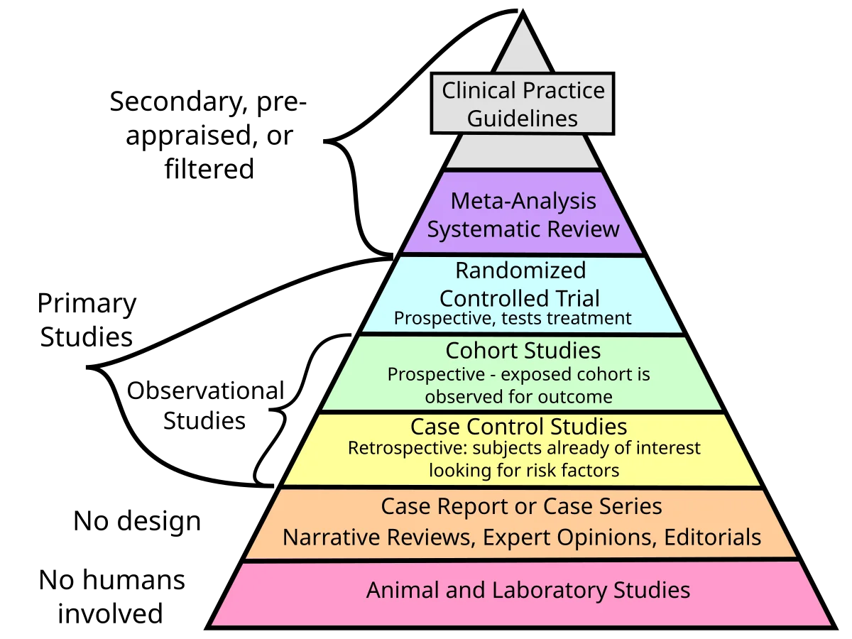 Evidence pyramid showing the hierarchy of research evidence from weakest at the bottom (expert opinion, case reports) to strongest at the top (systematic reviews and meta-analyses), with observational studies, cohort studies, and randomized controlled trials in between