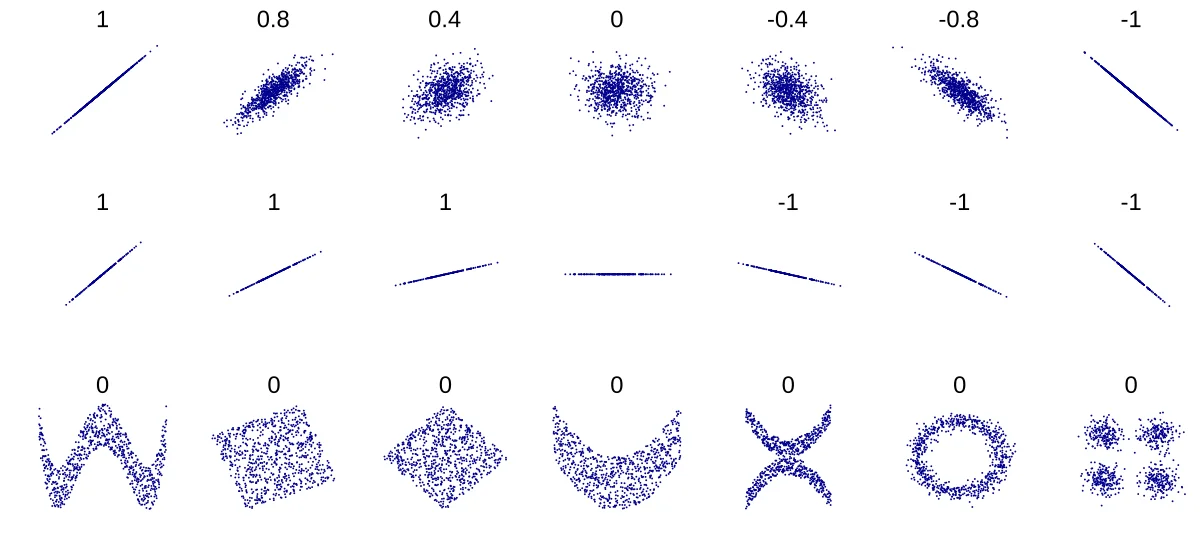Multiple scatter plots showing different correlation coefficient (r) values: r = +1 (perfect positive), r = +0.7 (strong positive), r = 0 (no correlation), r = -0.7 (strong negative), and r = -1 (perfect negative), demonstrating how the tightness and direction of point clusters correspond to r values