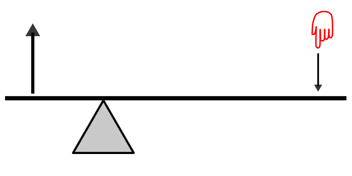 First-class lever diagram with the fulcrum between the effort and load, such as a seesaw or crowbar