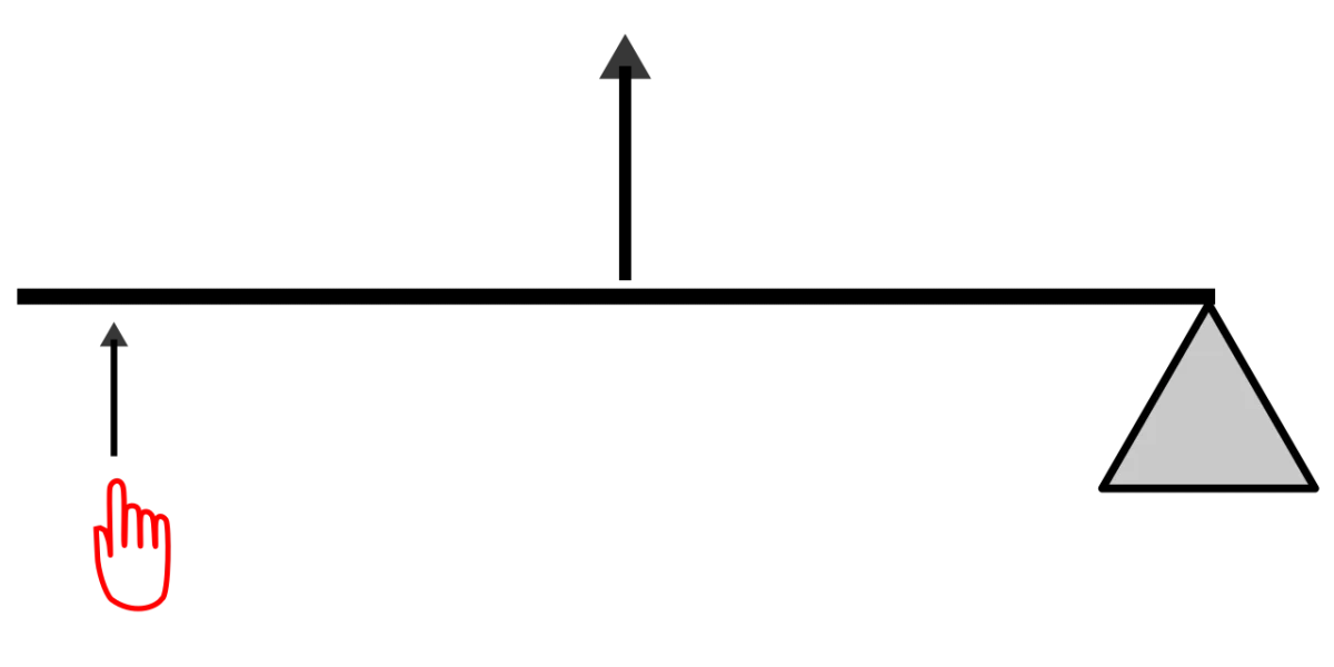 Second-class lever diagram with the load between the fulcrum and effort, such as a wheelbarrow or nutcracker