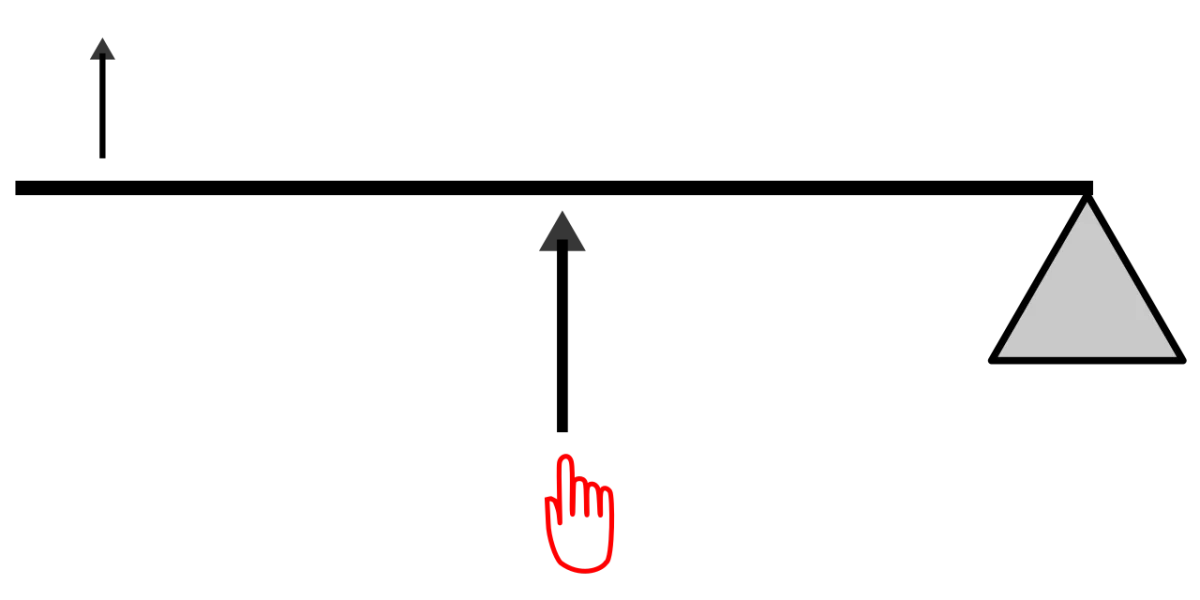 Third-class lever diagram with the effort between the fulcrum and load, such as tweezers or the bicep-forearm system