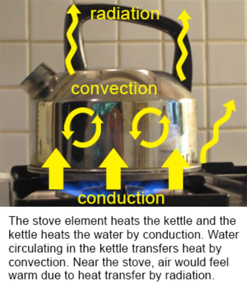 Three modes of heat transfer illustrated side by side: conduction through a solid material, convection currents in a heated fluid, and radiation as electromagnetic waves traveling through empty space