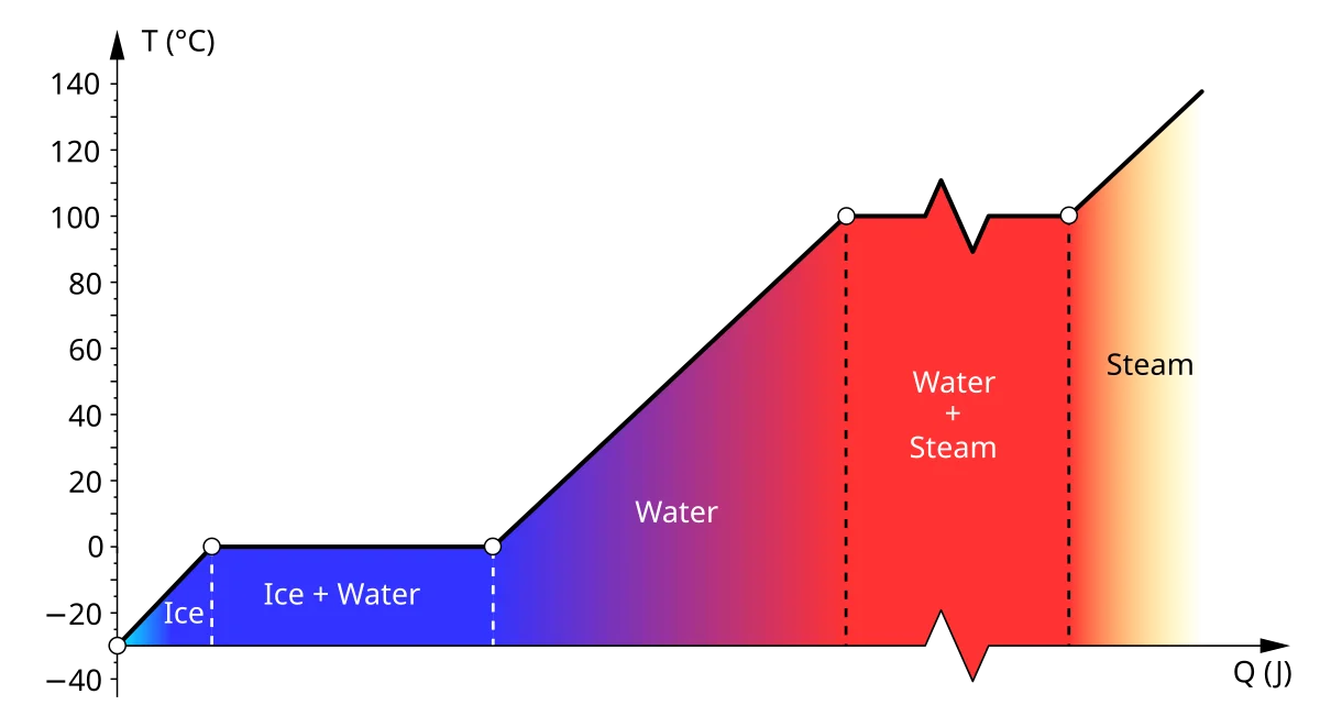 Heating curve showing temperature versus heat added with labeled plateaus at the melting and boiling points where temperature remains constant during phase transitions