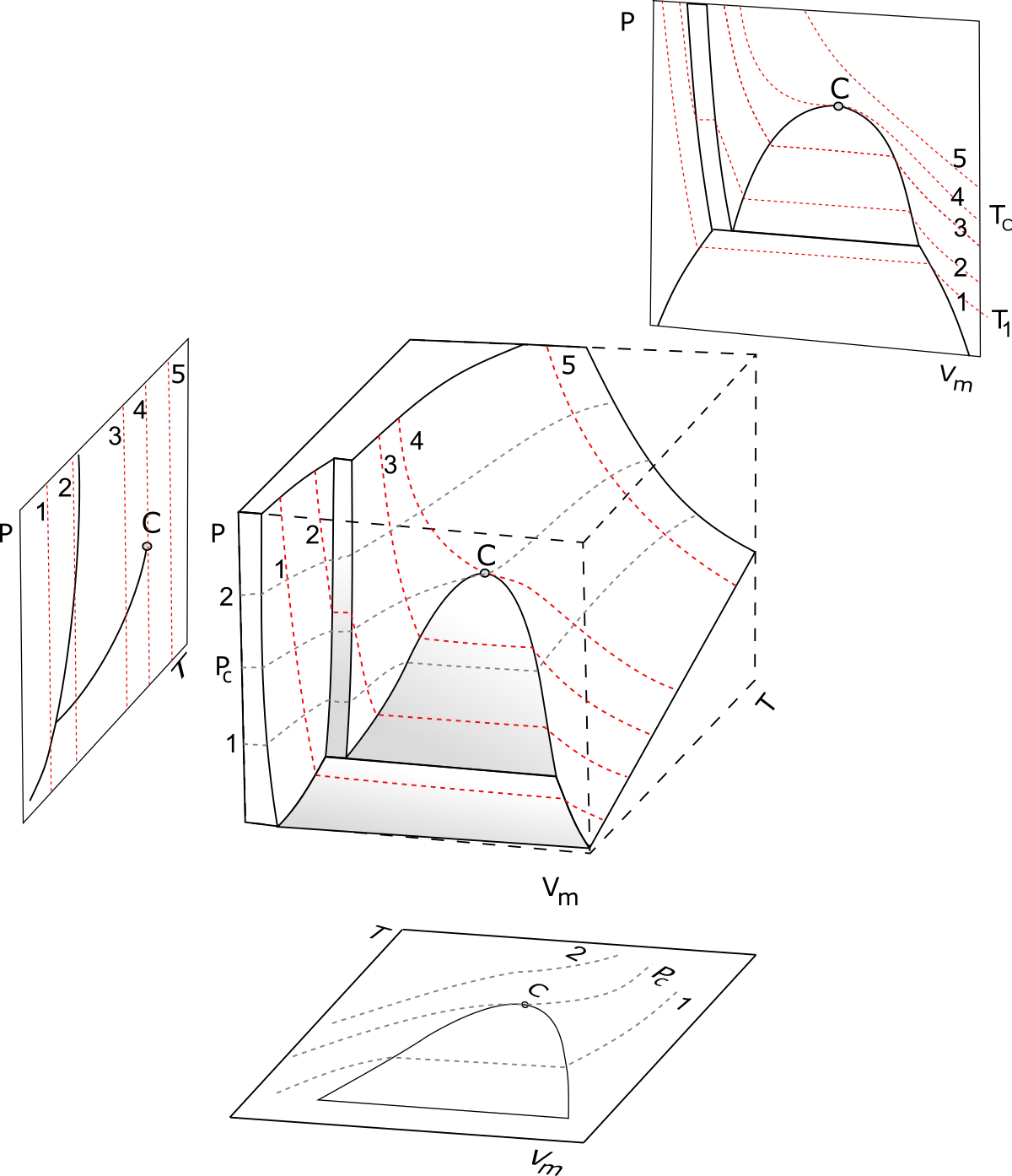 Three-dimensional pressure-volume-temperature surface for a pure substance, with the liquid-vapor dome shaded and the critical point C marked, shown alongside its three flat projections: pressure against molar volume with red isotherms numbered 1 to 5 that flatten into a horizontal tie line inside the dome, pressure against temperature with the phase-boundary curve ending at C, and temperature against molar volume