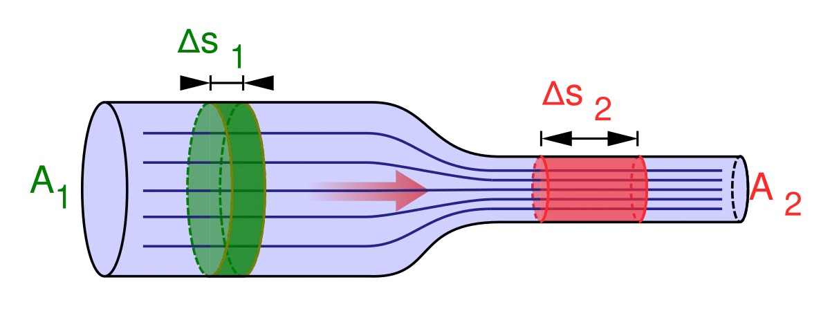 Pipe narrowing from a wide section to a narrow section showing fluid velocity increasing as cross-sectional area decreases, with the volume flow rate Av remaining constant